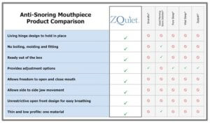 Chart comparing zquiet to other mouthpieces